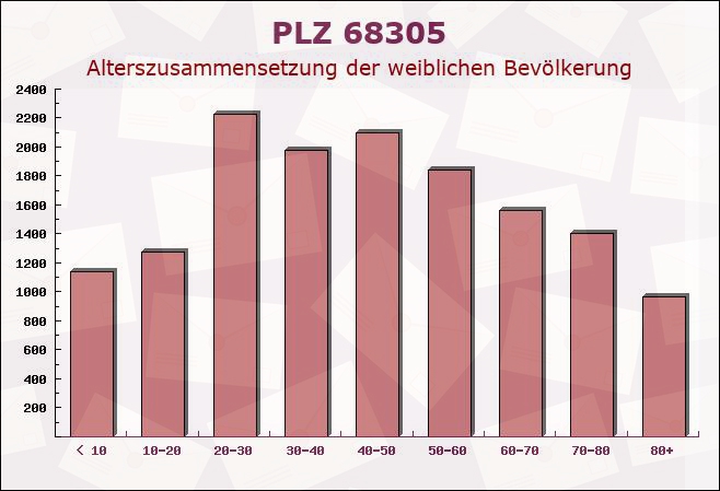 Postleitzahl 68305 Mannheim, Baden-Württemberg - Weibliche Bevölkerung