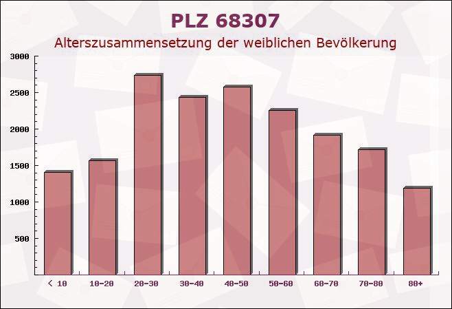 Postleitzahl 68307 Mannheim, Baden-Württemberg - Weibliche Bevölkerung