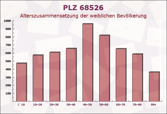 Postleitzahl 68526 Ladenburg, Baden-Württemberg - Weibliche Bevölkerung