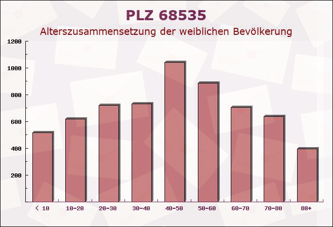 Postleitzahl 68535 Edingen-Neckarhausen, Baden-Württemberg - Weibliche Bevölkerung