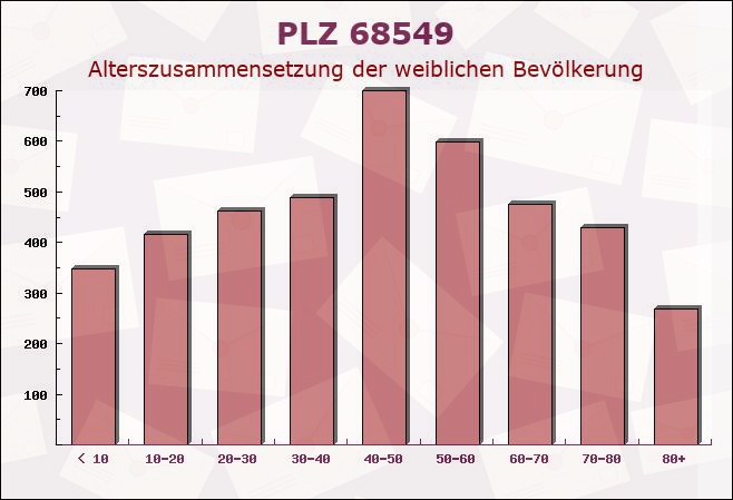 Postleitzahl 68549 Ilvesheim, Baden-Württemberg - Weibliche Bevölkerung