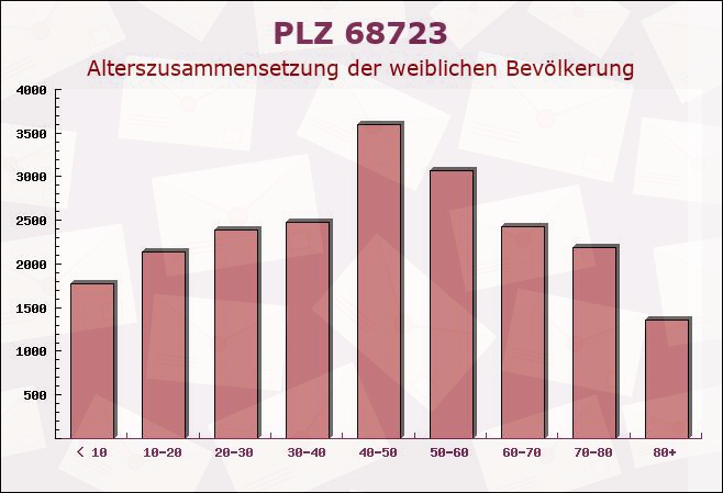 Postleitzahl 68723 Schwetzingen, Baden-Württemberg - Weibliche Bevölkerung