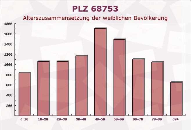 Postleitzahl 68753 Waghäusel, Baden-Württemberg - Weibliche Bevölkerung