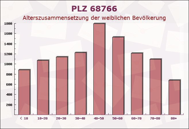 Postleitzahl 68766 Hockenheim, Baden-Württemberg - Weibliche Bevölkerung