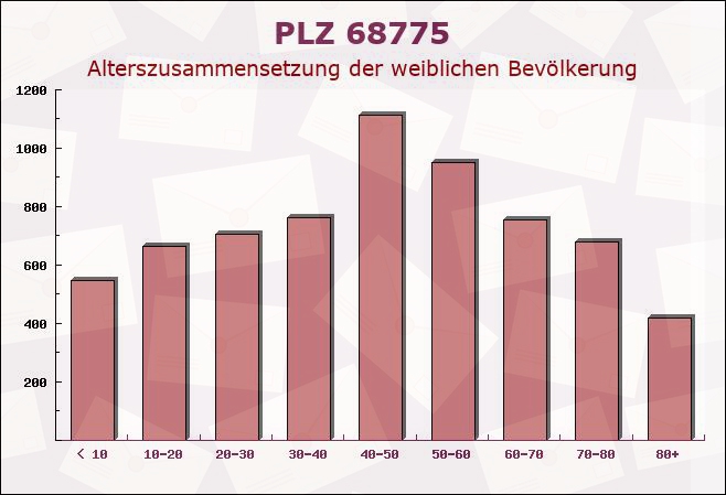 Postleitzahl 68775 Ketsch, Baden-Württemberg - Weibliche Bevölkerung