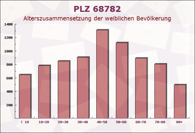 Postleitzahl 68782 Brühl, Baden-Württemberg - Weibliche Bevölkerung