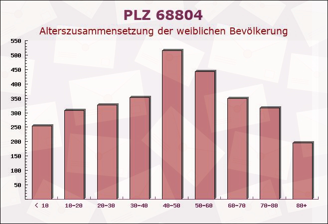 Postleitzahl 68804 Altlußheim, Baden-Württemberg - Weibliche Bevölkerung