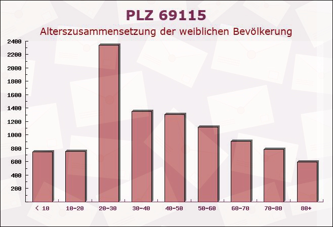 Postleitzahl 69115 Heidelberg, Baden-Württemberg - Weibliche Bevölkerung