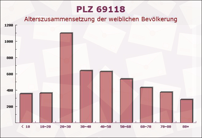 Postleitzahl 69118 Heidelberg, Baden-Württemberg - Weibliche Bevölkerung