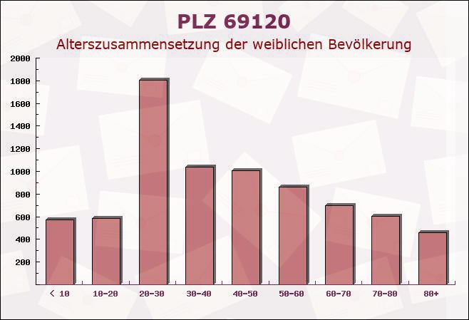 Postleitzahl 69120 Heidelberg, Baden-Württemberg - Weibliche Bevölkerung