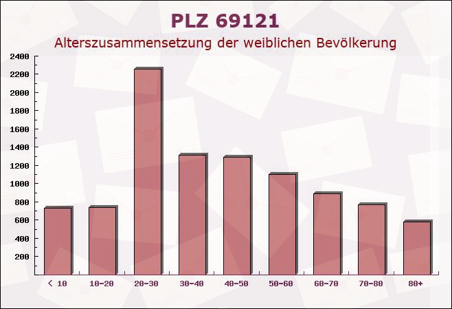 Postleitzahl 69121 Heidelberg, Baden-Württemberg - Weibliche Bevölkerung