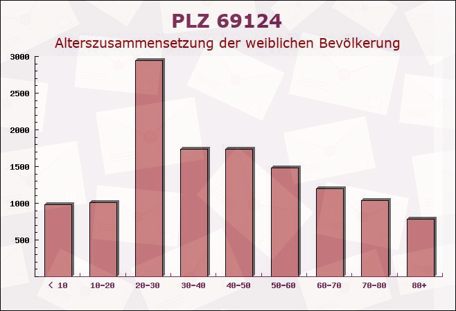 Postleitzahl 69124 Heidelberg, Baden-Württemberg - Weibliche Bevölkerung