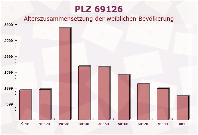 Postleitzahl 69126 Heidelberg, Baden-Württemberg - Weibliche Bevölkerung