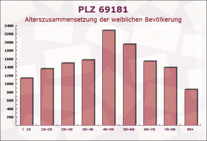Postleitzahl 69181 Leimen, Baden-Württemberg - Weibliche Bevölkerung