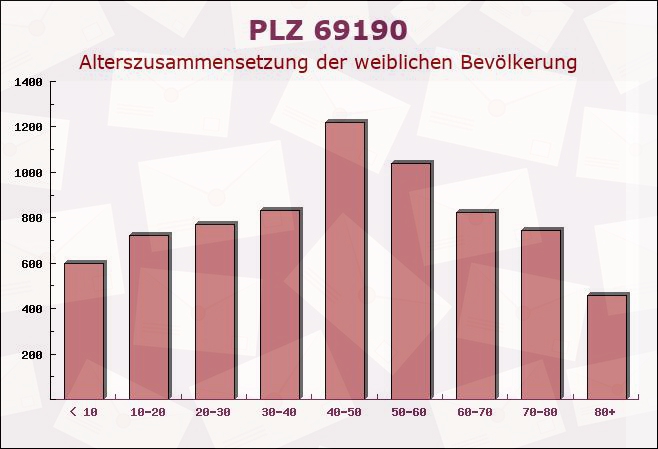 Postleitzahl 69190 Walldorf, Baden-Württemberg - Weibliche Bevölkerung