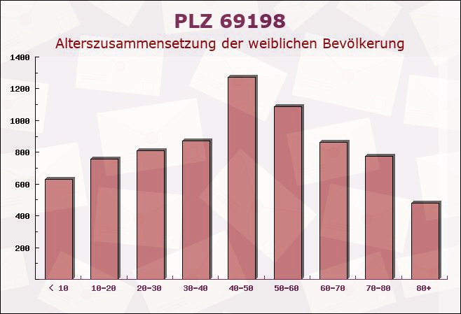 Postleitzahl 69198 Schriesheim, Baden-Württemberg - Weibliche Bevölkerung