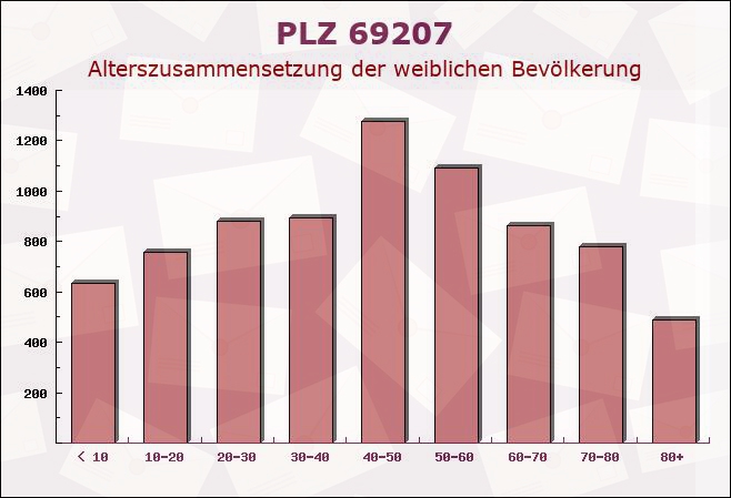 Postleitzahl 69207 Sandhausen, Baden-Württemberg - Weibliche Bevölkerung