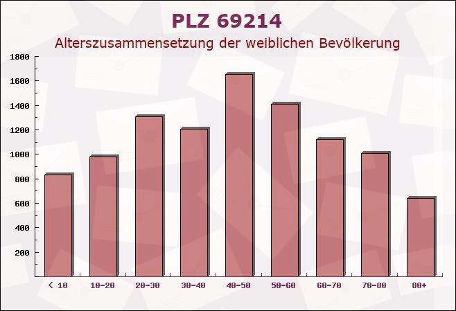 Postleitzahl 69214 Eppelheim, Baden-Württemberg - Weibliche Bevölkerung