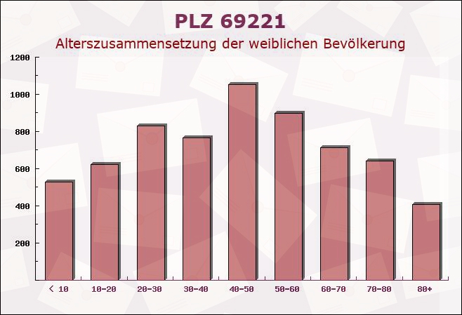 Postleitzahl 69221 Dossenheim, Baden-Württemberg - Weibliche Bevölkerung