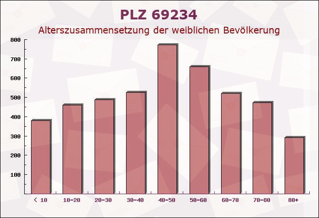 Postleitzahl 69234 Dielheim, Baden-Württemberg - Weibliche Bevölkerung