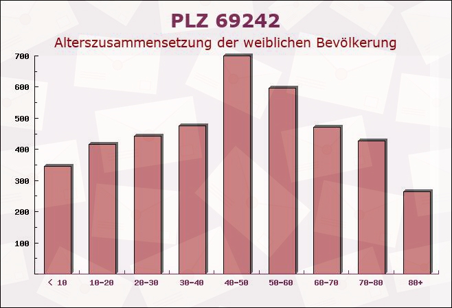 Postleitzahl 69242 Mühlhausen, Baden-Württemberg - Weibliche Bevölkerung