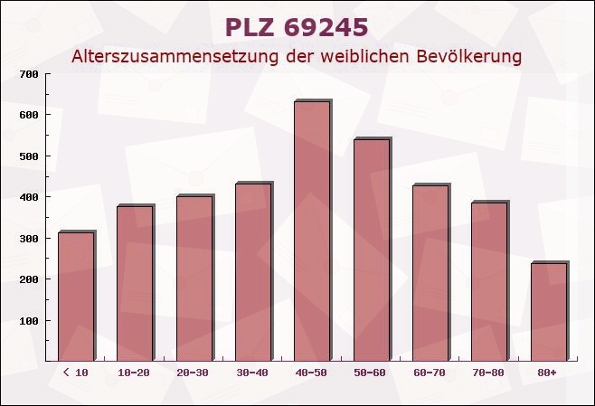 Postleitzahl 69245 Bammental, Baden-Württemberg - Weibliche Bevölkerung