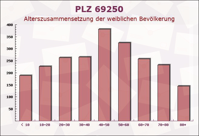 Postleitzahl 69250 Schönau, Baden-Württemberg - Weibliche Bevölkerung