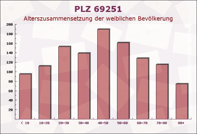 Postleitzahl 69251 Gaiberg, Baden-Württemberg - Weibliche Bevölkerung