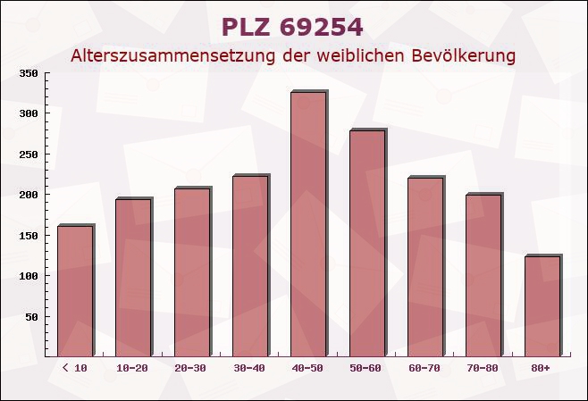 Postleitzahl 69254 Baden-Württemberg - Weibliche Bevölkerung