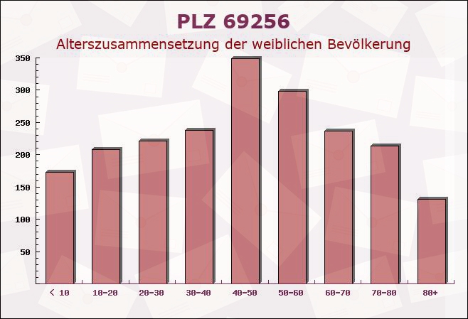 Postleitzahl 69256 Mauer, Baden-Württemberg - Weibliche Bevölkerung