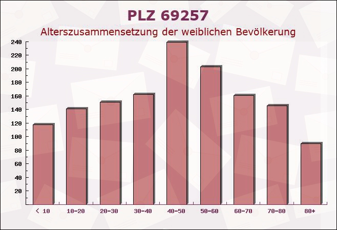 Postleitzahl 69257 Wiesenbach, Baden-Württemberg - Weibliche Bevölkerung