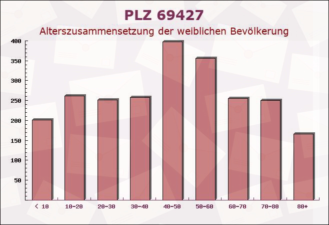 Postleitzahl 69427 Mudau, Baden-Württemberg - Weibliche Bevölkerung