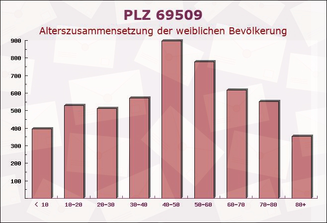 Postleitzahl 69509 Mörlenbach, Hessen - Weibliche Bevölkerung