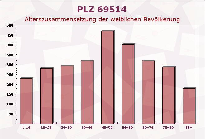 Postleitzahl 69514 Laudenbach, Baden-Württemberg - Weibliche Bevölkerung
