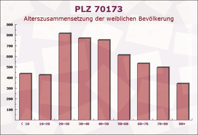 Postleitzahl 70173 Stuttgart, Baden-Württemberg - Weibliche Bevölkerung