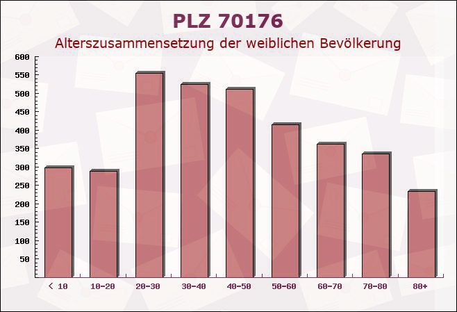 Postleitzahl 70176 Stuttgart, Baden-Württemberg - Weibliche Bevölkerung