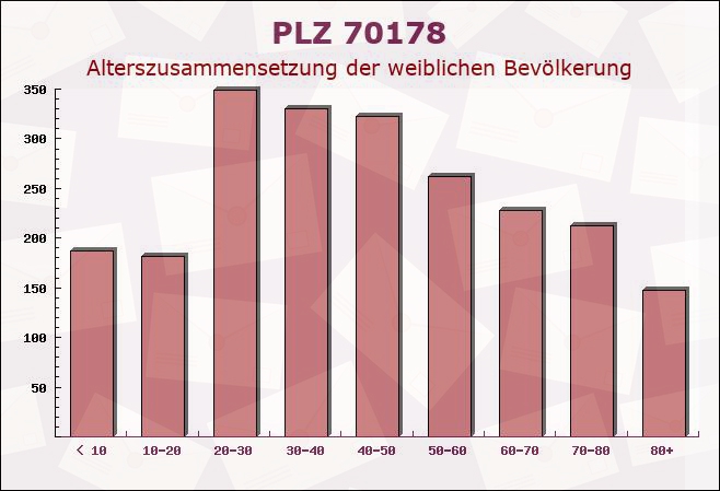 Postleitzahl 70178 Stuttgart, Baden-Württemberg - Weibliche Bevölkerung