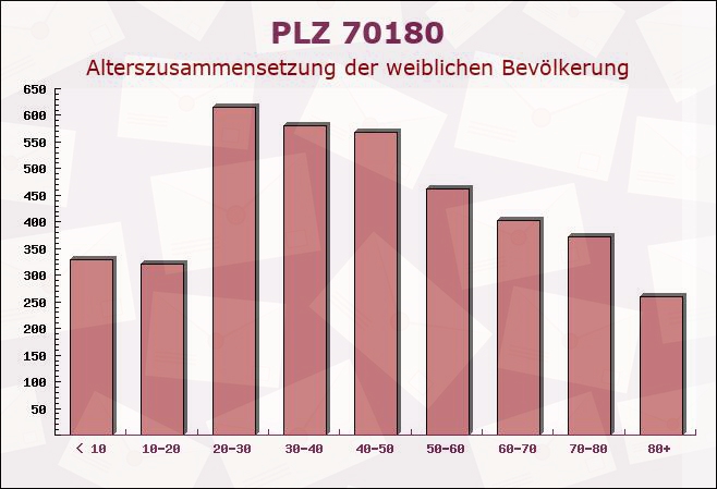 Postleitzahl 70180 Stuttgart, Baden-Württemberg - Weibliche Bevölkerung
