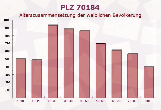 Postleitzahl 70184 Stuttgart, Baden-Württemberg - Weibliche Bevölkerung
