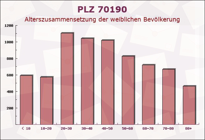 Postleitzahl 70190 Stuttgart, Baden-Württemberg - Weibliche Bevölkerung
