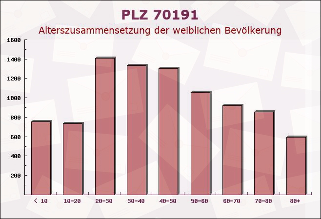 Postleitzahl 70191 Stuttgart, Baden-Württemberg - Weibliche Bevölkerung