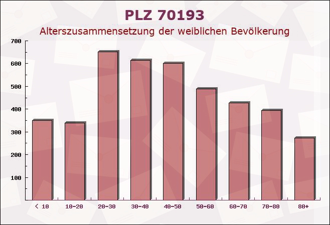 Postleitzahl 70193 Stuttgart, Baden-Württemberg - Weibliche Bevölkerung