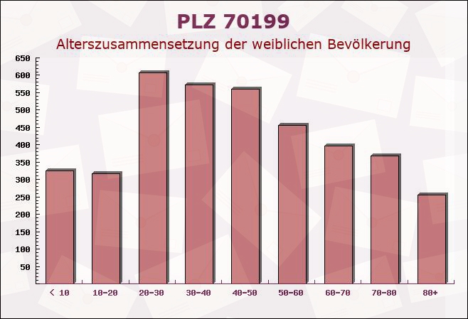 Postleitzahl 70199 Stuttgart, Baden-Württemberg - Weibliche Bevölkerung
