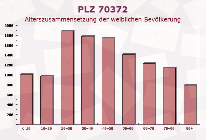 Postleitzahl 70372 Stuttgart, Baden-Württemberg - Weibliche Bevölkerung