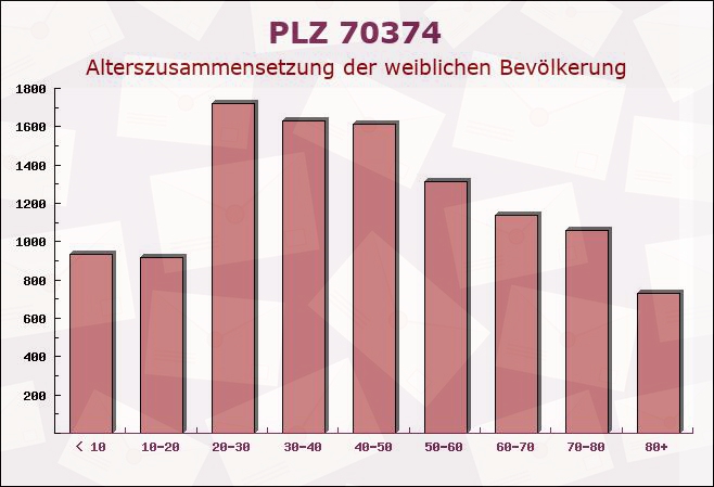 Postleitzahl 70374 Stuttgart, Baden-Württemberg - Weibliche Bevölkerung