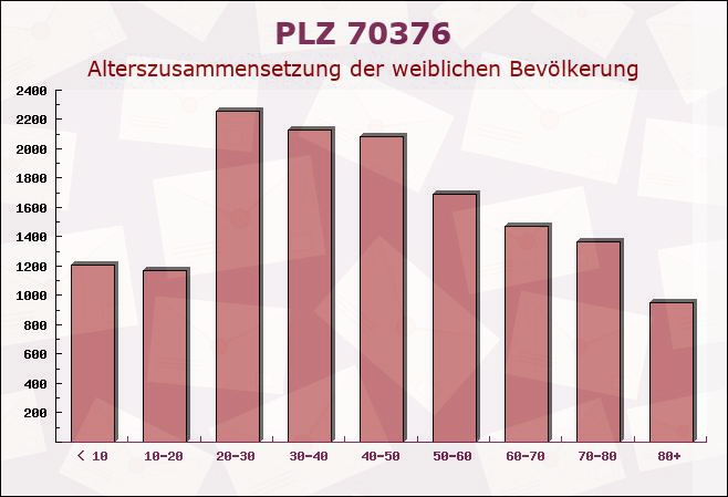 Postleitzahl 70376 Stuttgart, Baden-Württemberg - Weibliche Bevölkerung