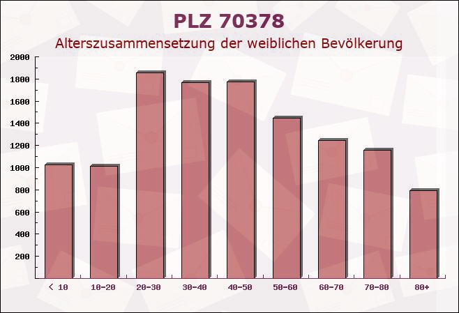 Postleitzahl 70378 Stuttgart, Baden-Württemberg - Weibliche Bevölkerung