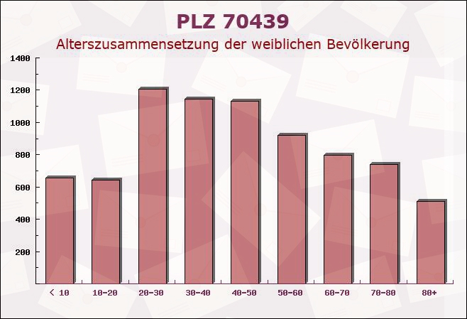 Postleitzahl 70439 Stuttgart, Baden-Württemberg - Weibliche Bevölkerung