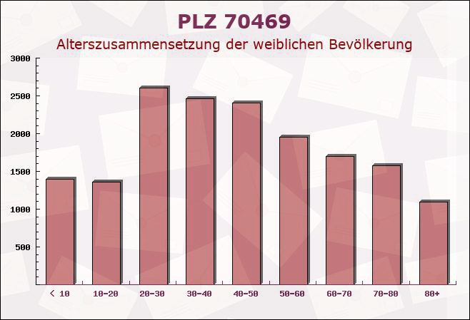 Postleitzahl 70469 Stuttgart, Baden-Württemberg - Weibliche Bevölkerung