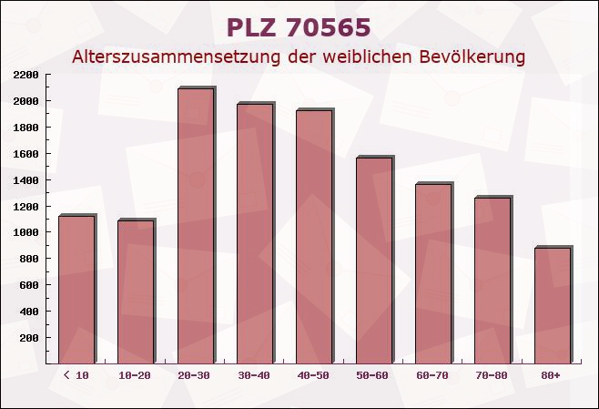 Postleitzahl 70565 Stuttgart, Baden-Württemberg - Weibliche Bevölkerung